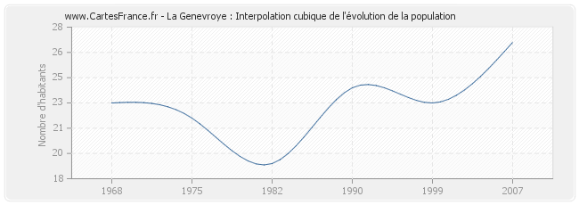 La Genevroye : Interpolation cubique de l'évolution de la population